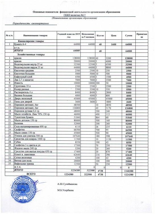 Основные показатели финансовой деятельности на 01.06.2019г