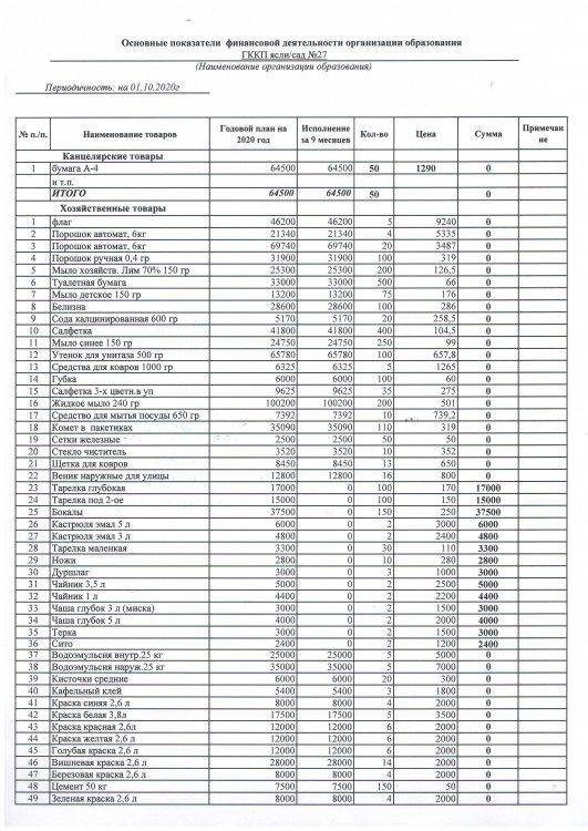 Основные показатели финансовой деятельности за 3 кв.2020г